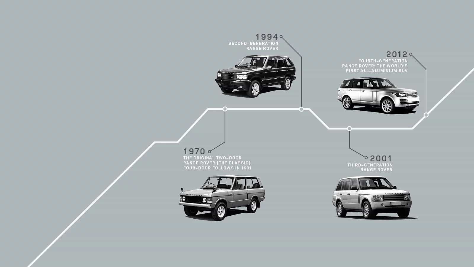 Range Rover Evolution History