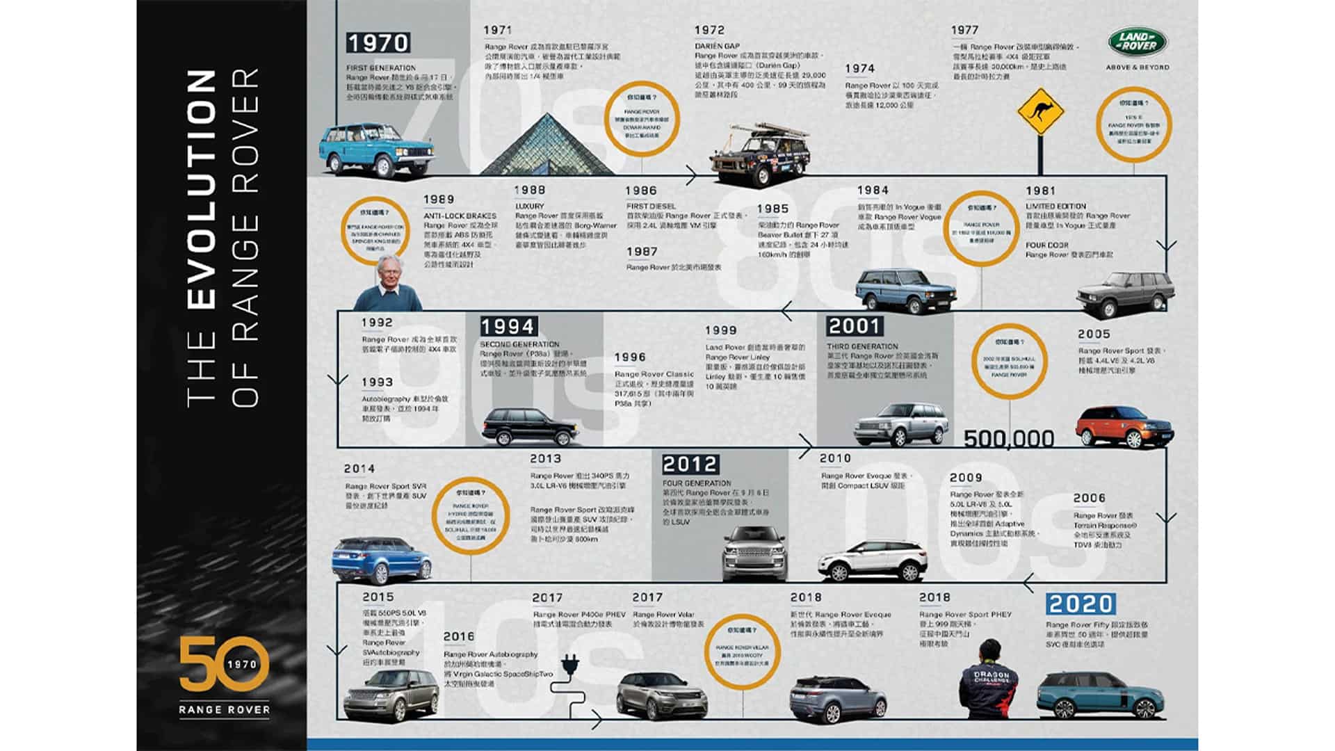 Evolution and development of Range Rover car series